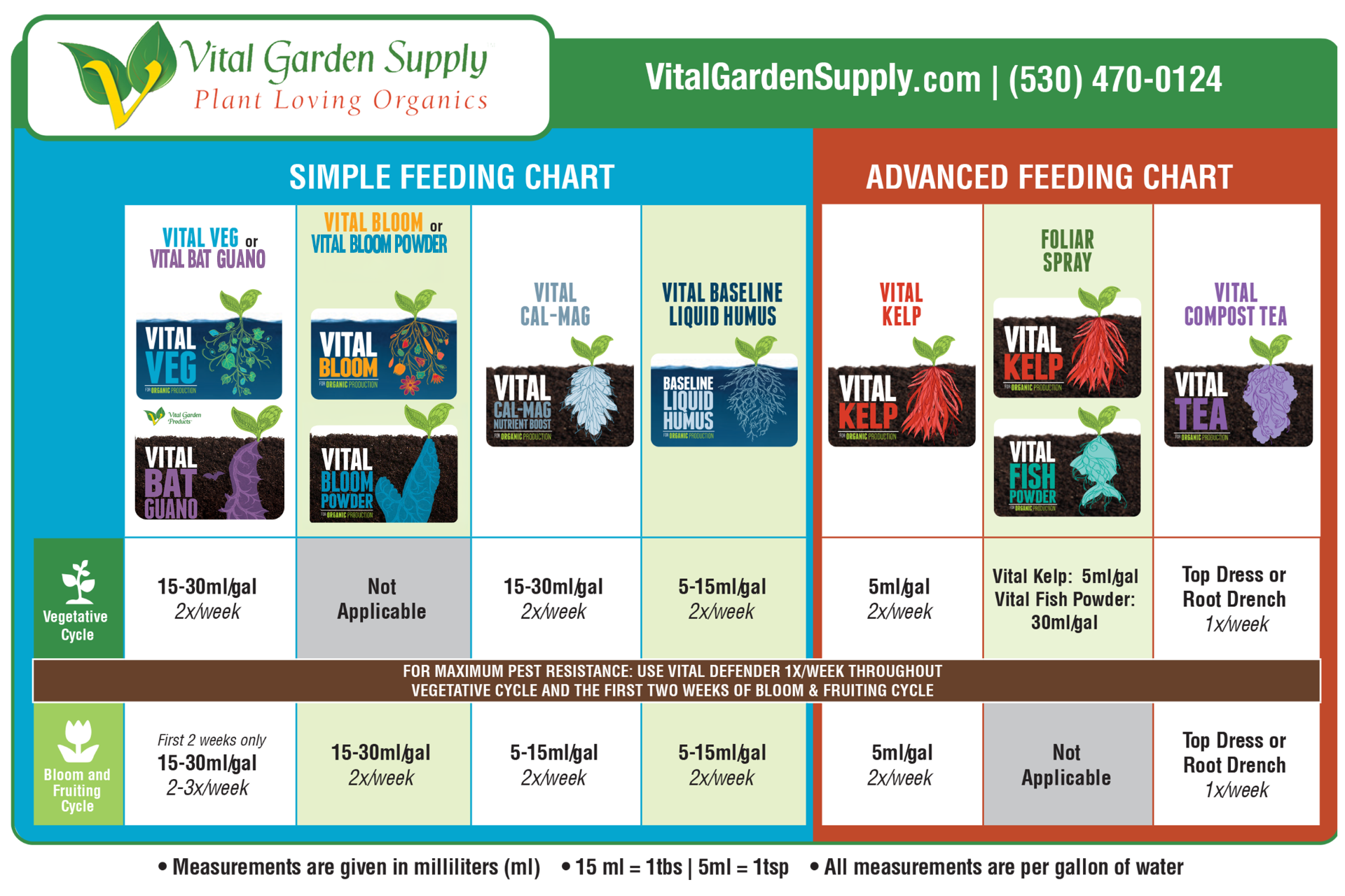 Vital Garden Supply Simple and Advanced Feeding Chart