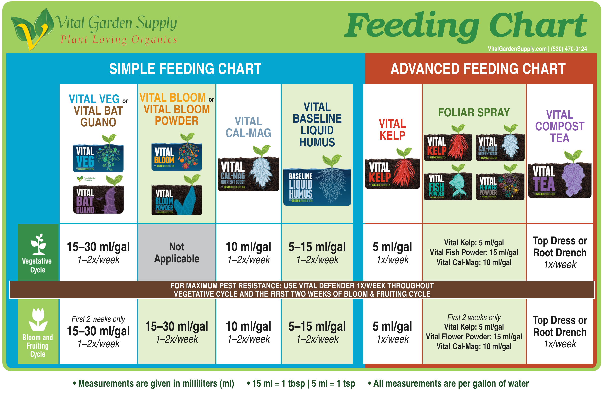 Vital Garden Supply Simple and Advanced Feeding Chart
